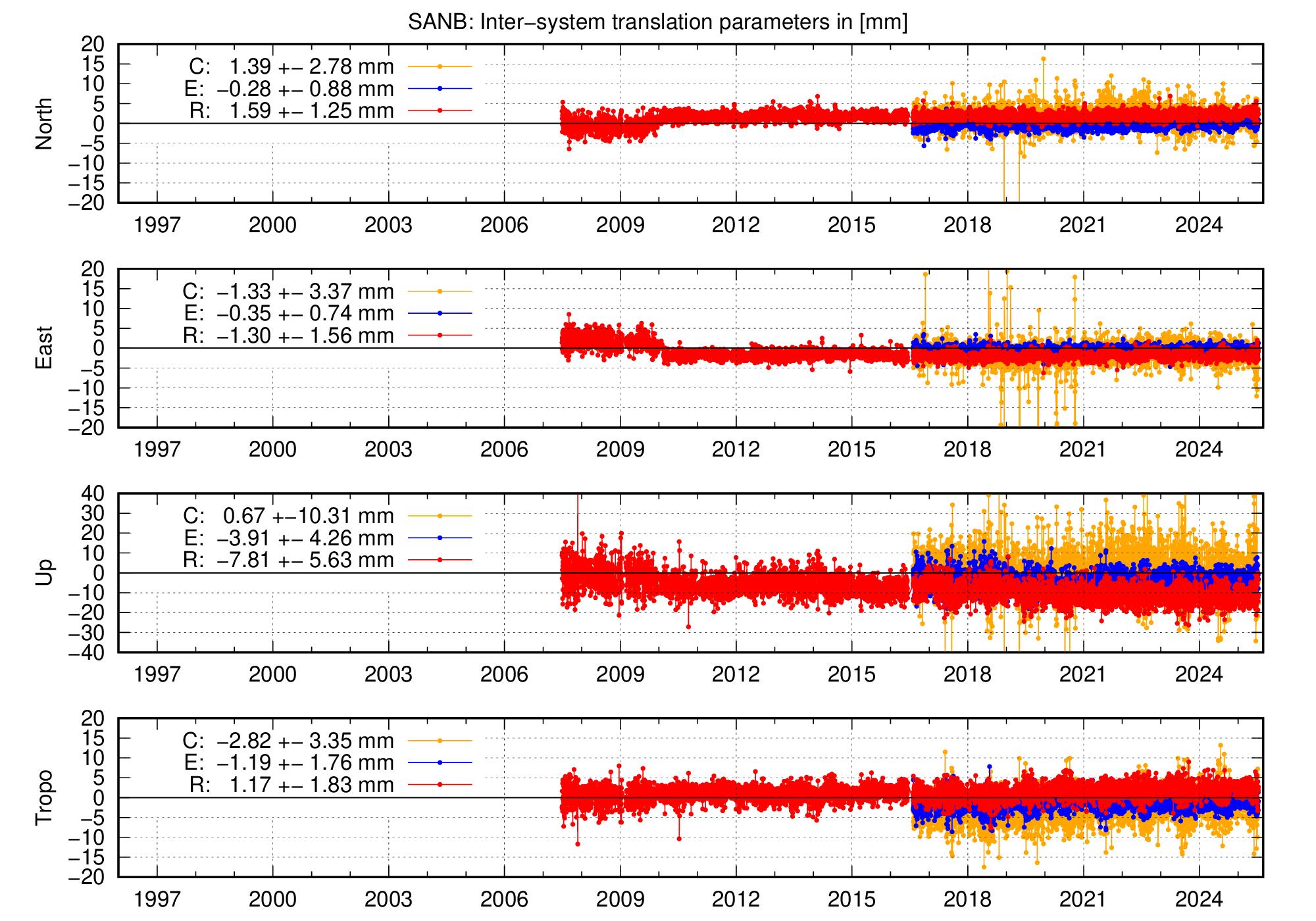 Long-term TRA time series of SANB
