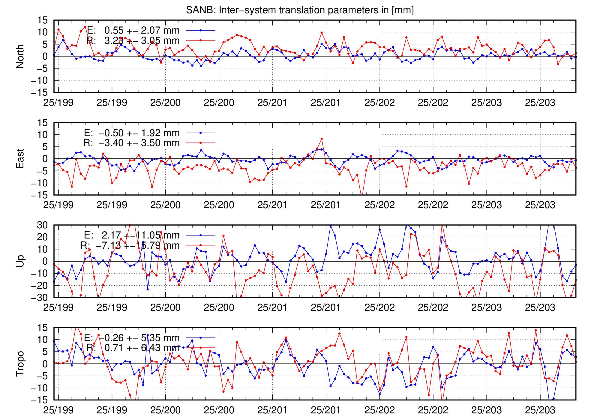 TRA time series of SANB for last days