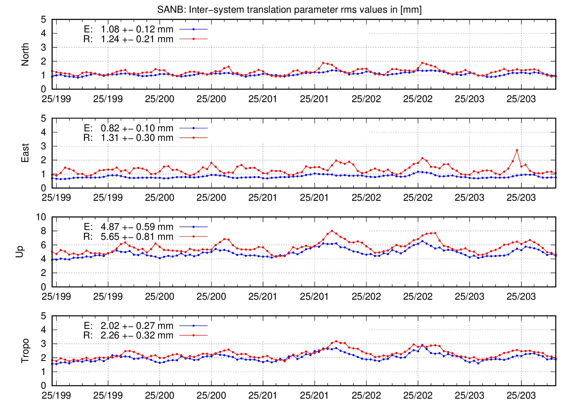 TRA rms time series of SANB for last days