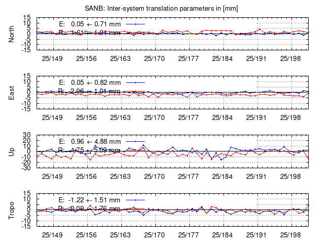 TRA time series of SANB last 2 weeks