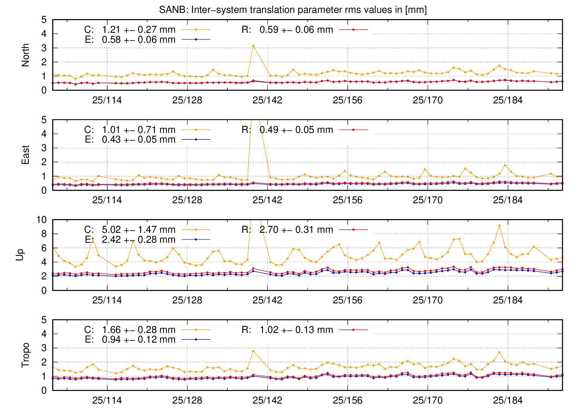 TRA rms time series of SANB last 2 months