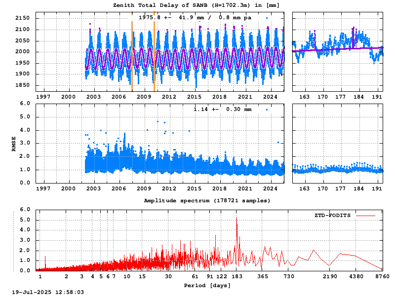 Troposphere long-term (FODITS) for SANB (Zoom)