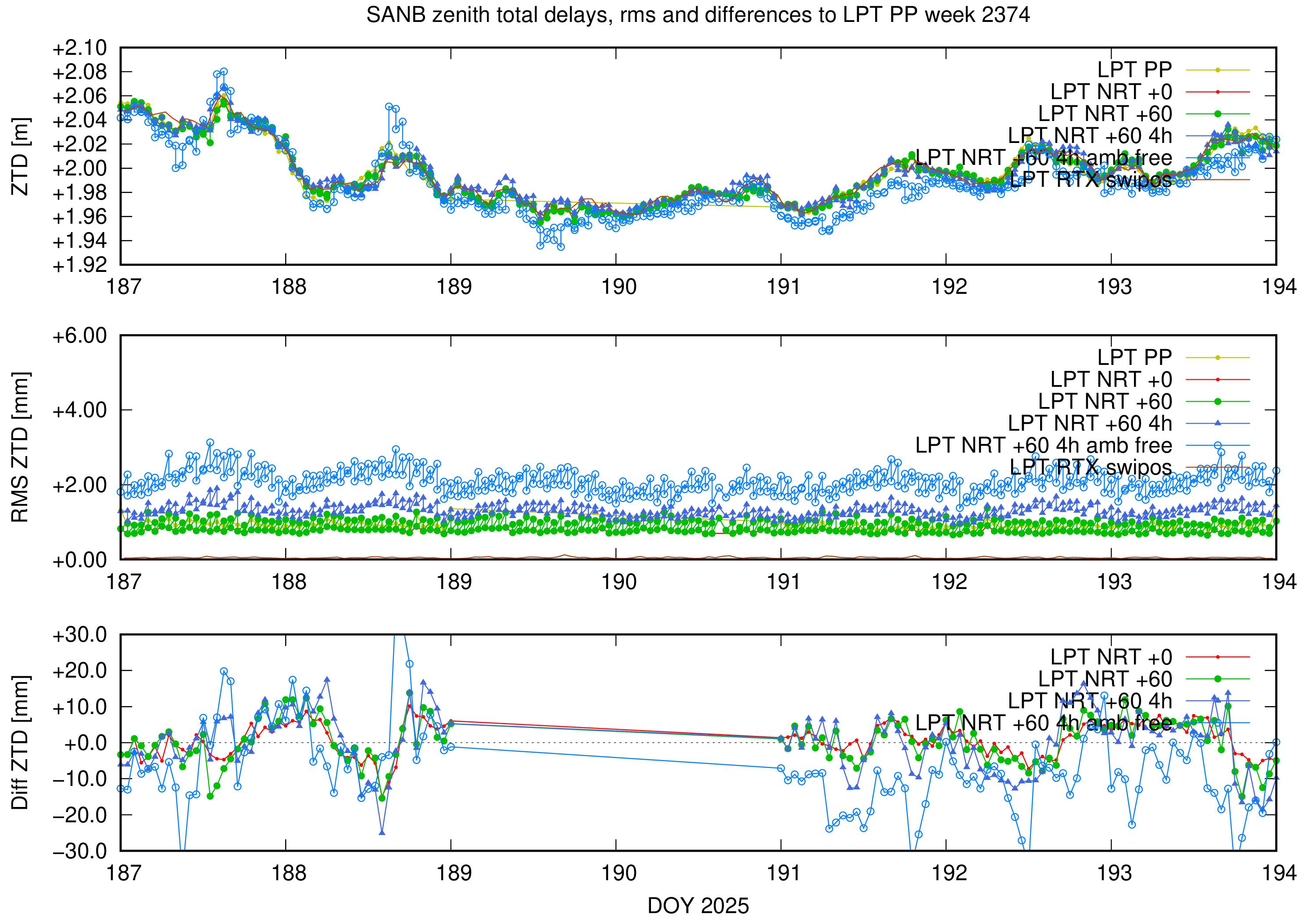 Troposphere weekly validation of SANB
