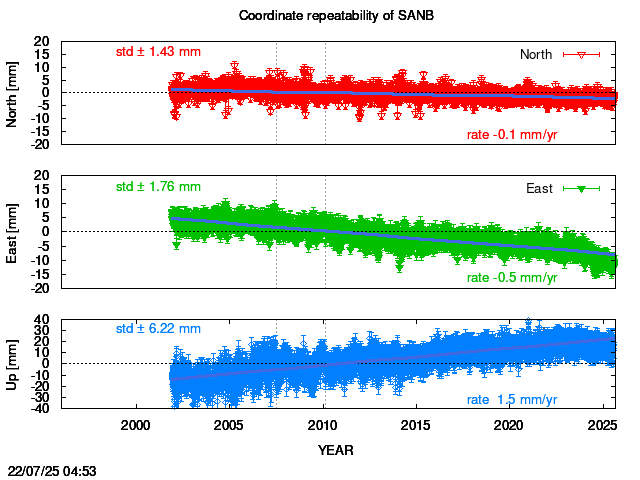 Long-term time series of SANB with vel.