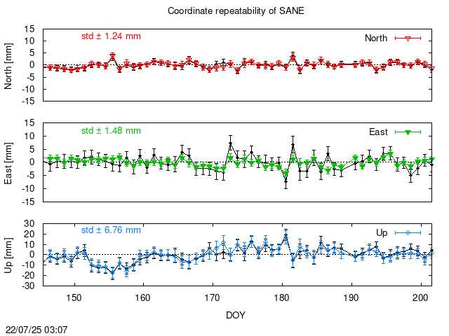 PPP: Coordinate repeatability last days of SANE