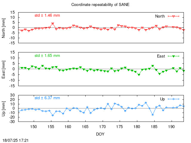Monthly final time series of SANE (daily)