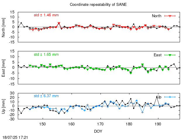 Monthly final time series of SANE (daily final with PPP)