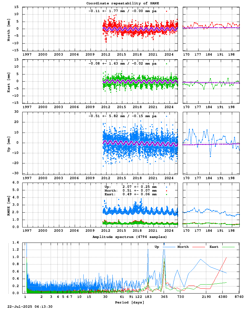 Long-term time series of SANE (Zoom)
