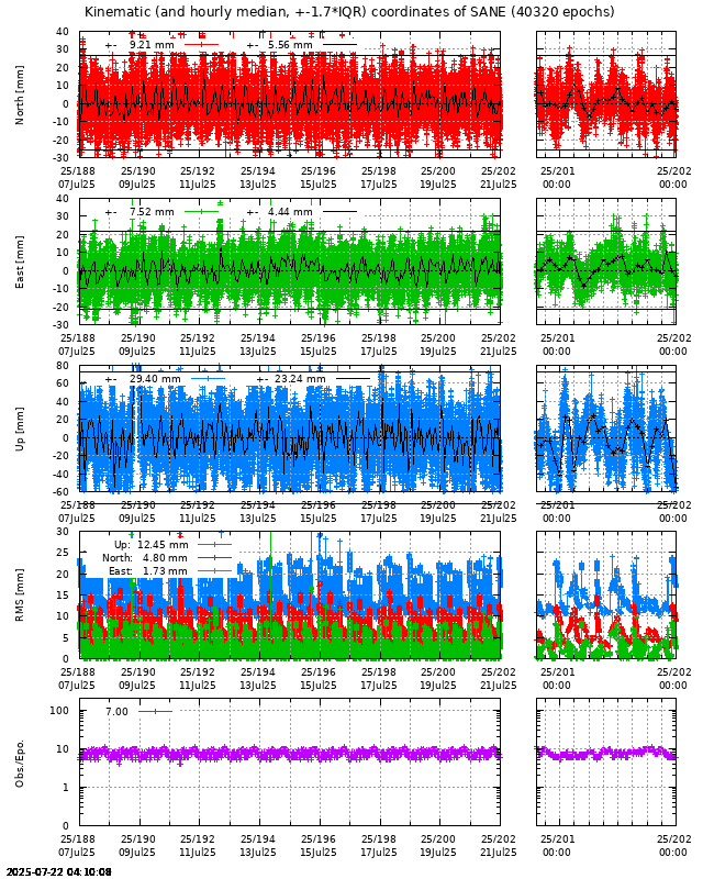PPP: Kinematic coordinate repeatability last days of SANE