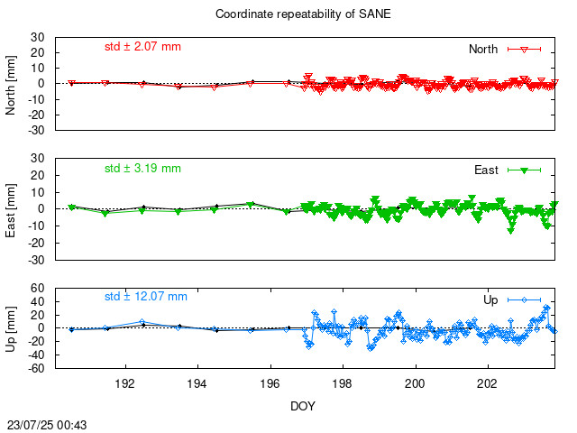 Monthly NRT time series of SANE (daily final with PPP)