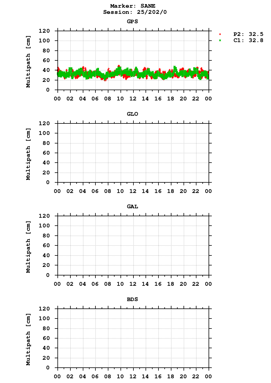 Multipath of observations (RINEX 2) of SANE last day