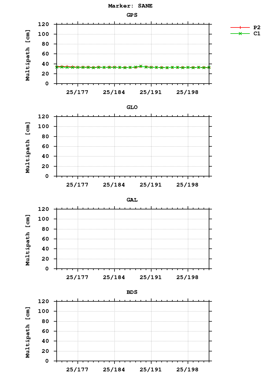 Multipath of observations (RINEX 2) of SANE last month