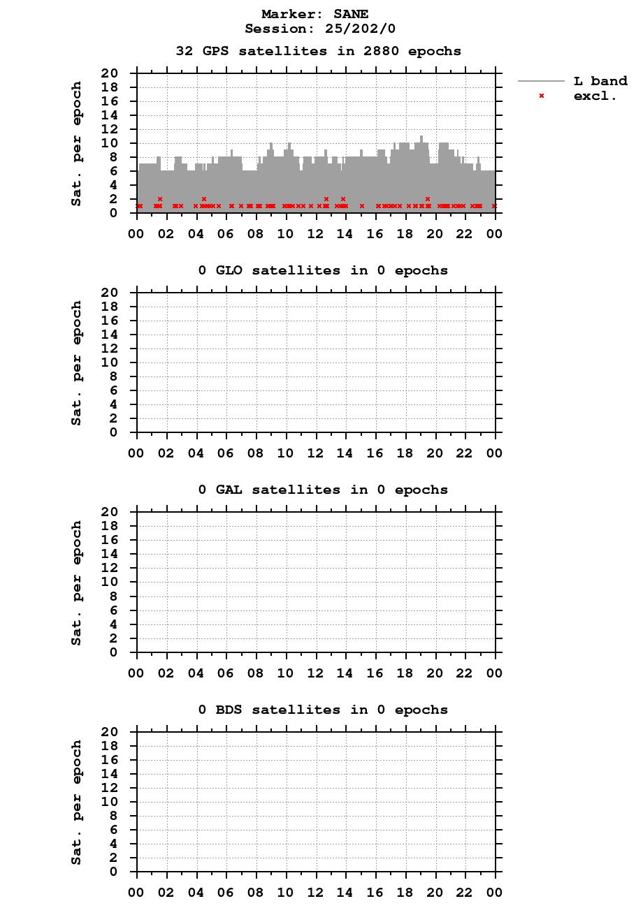 Number of observations (RINEX 2) of SANE last day