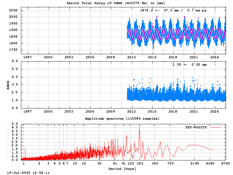 Troposphere long-term (FODITS) for SANE