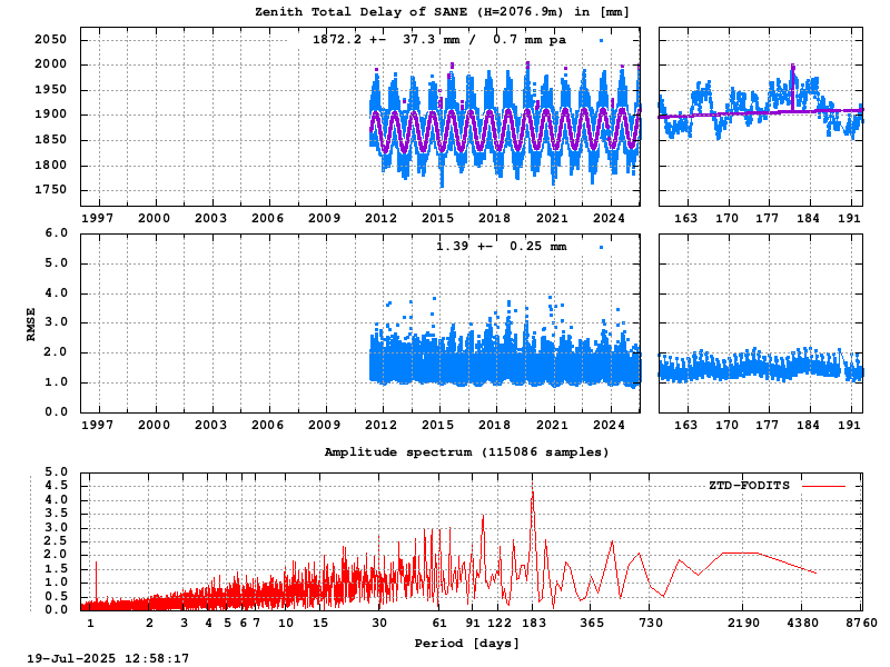 Troposphere long-term (FODITS) for SANE (Zoom)