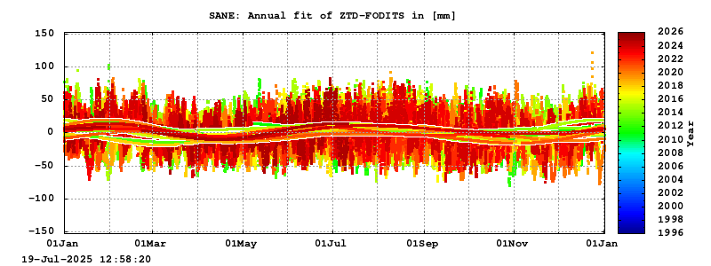 Troposphere long-term (annual fit) for SANE