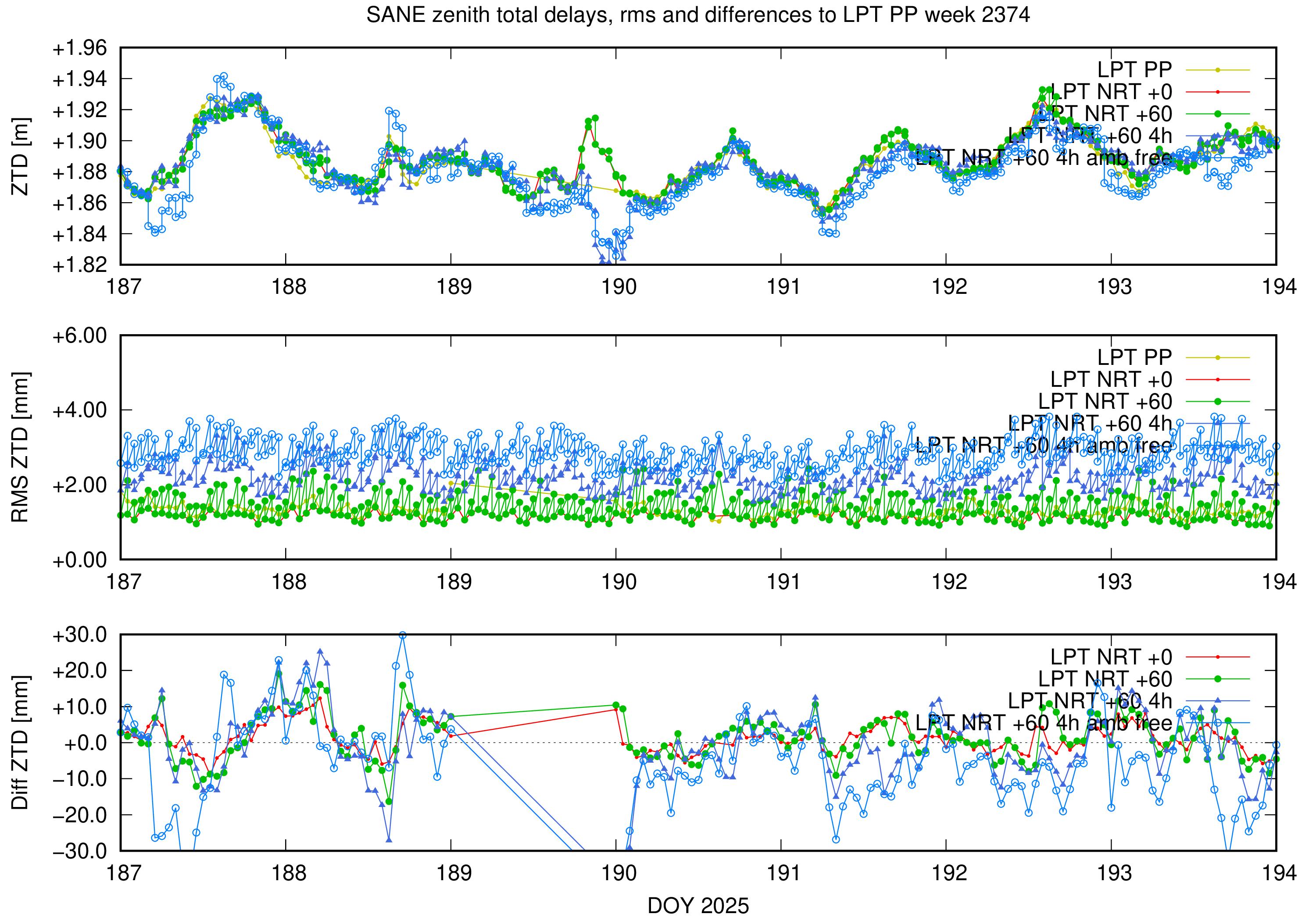 Troposphere weekly validation of SANE