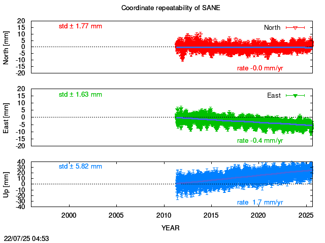 Long-term time series of SANE with vel.