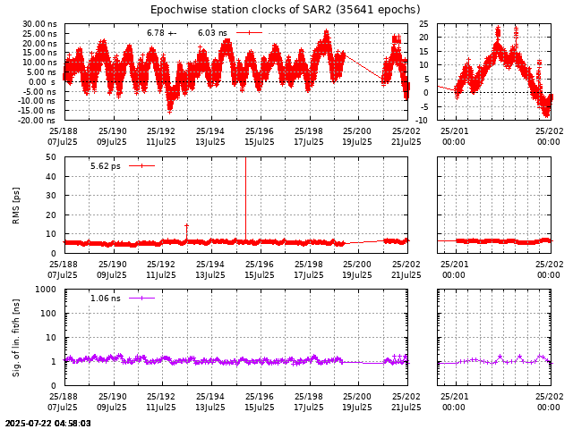 PPP: Receiver clock biases last days of SAR2