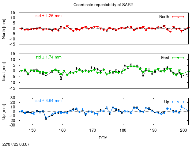 PPP: Coordinate repeatability last days of SAR2