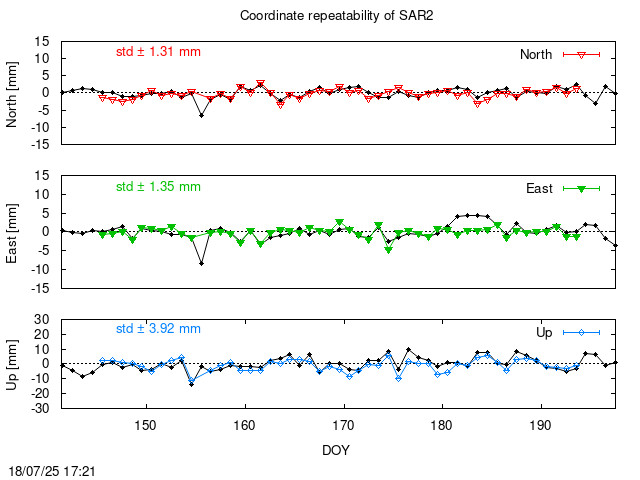 Monthly final time series of SAR2 (daily final with PPP)