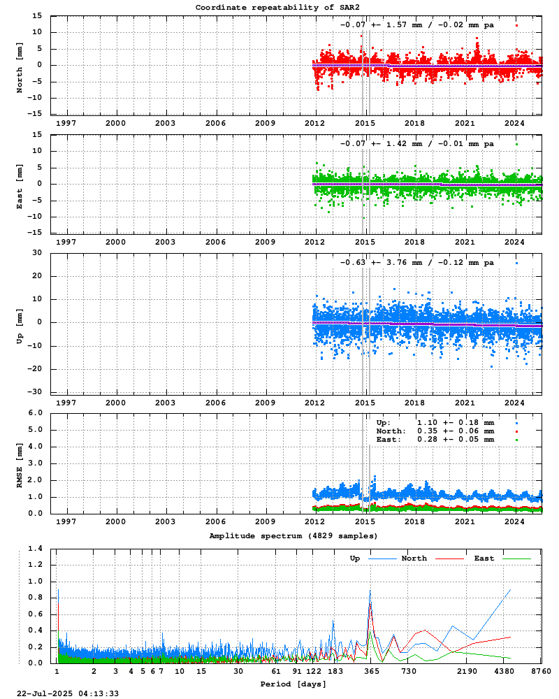Long-term time series of SAR2