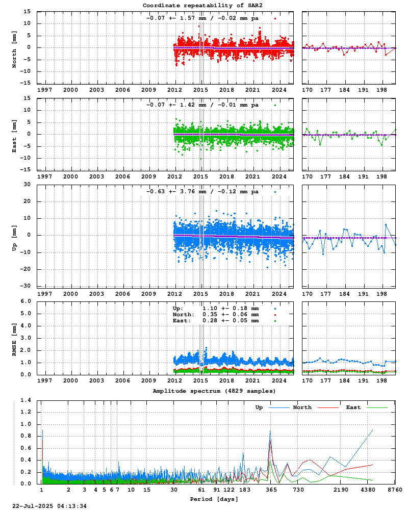 Long-term time series of SAR2 (Zoom)