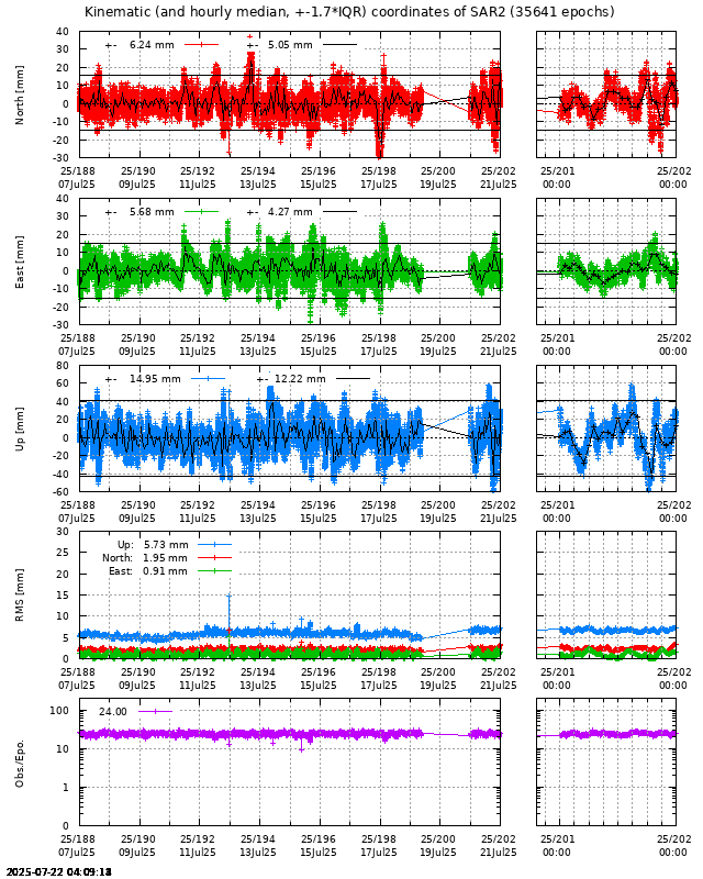PPP: Kinematic coordinate repeatability last days of SAR2