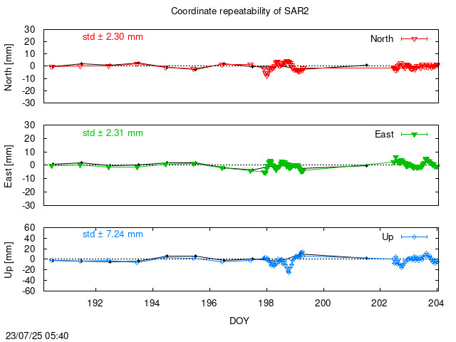 Monthly NRT time series of SAR2 (daily final with PPP)