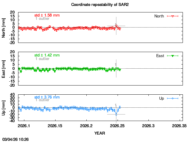 Exclusions last 14 days of SAR2
