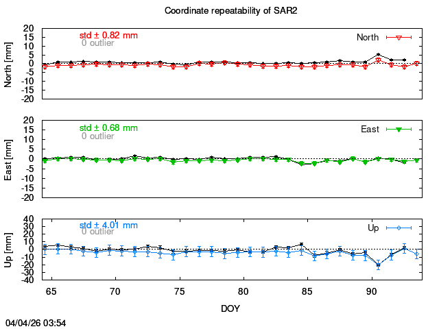 Exclusions last 14 days of SAR2 with PPP