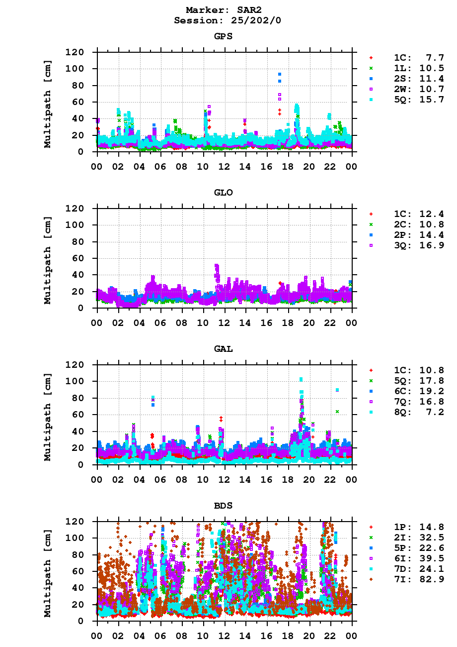 Multipath of observations (RINEX 3) of SAR2 last day