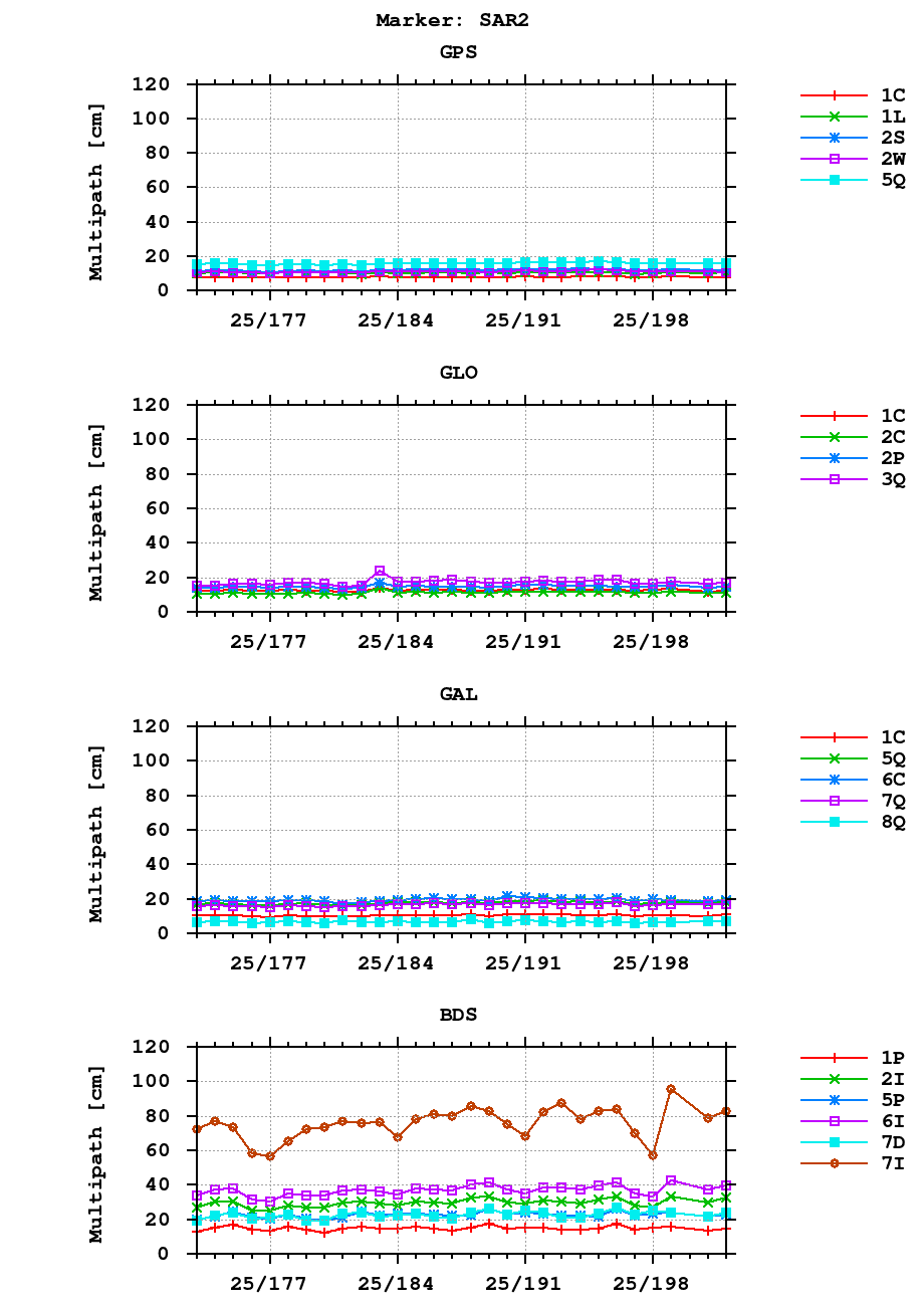 Multipath of observations (RINEX 3) of SAR2 last month