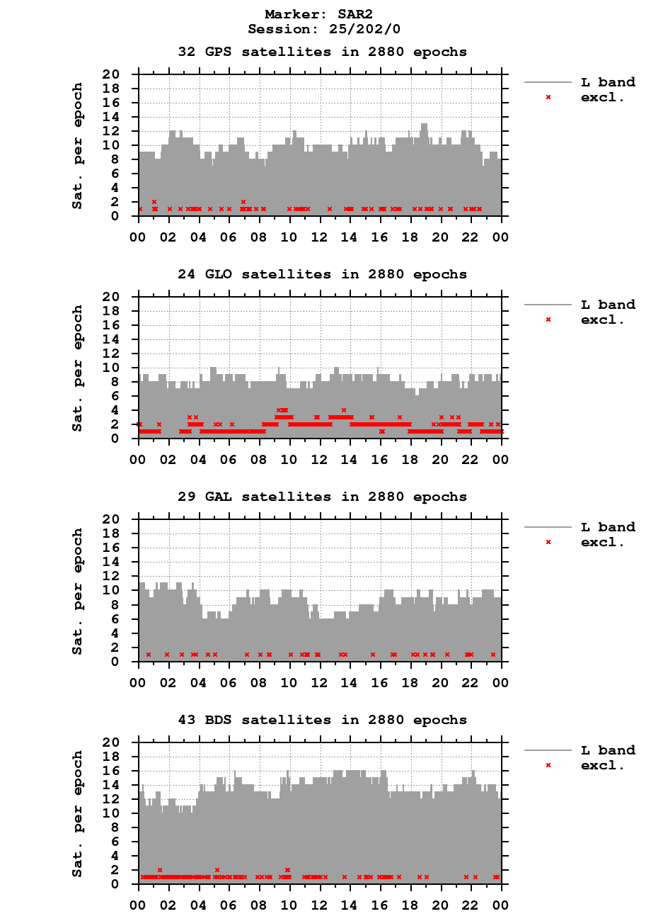 Number of observations (RINEX 3) of SAR2 last day