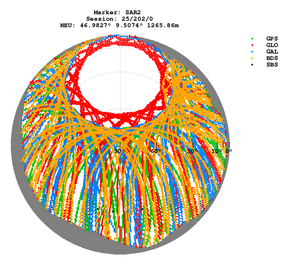 Skyplot (RINEX 3) of SAR2