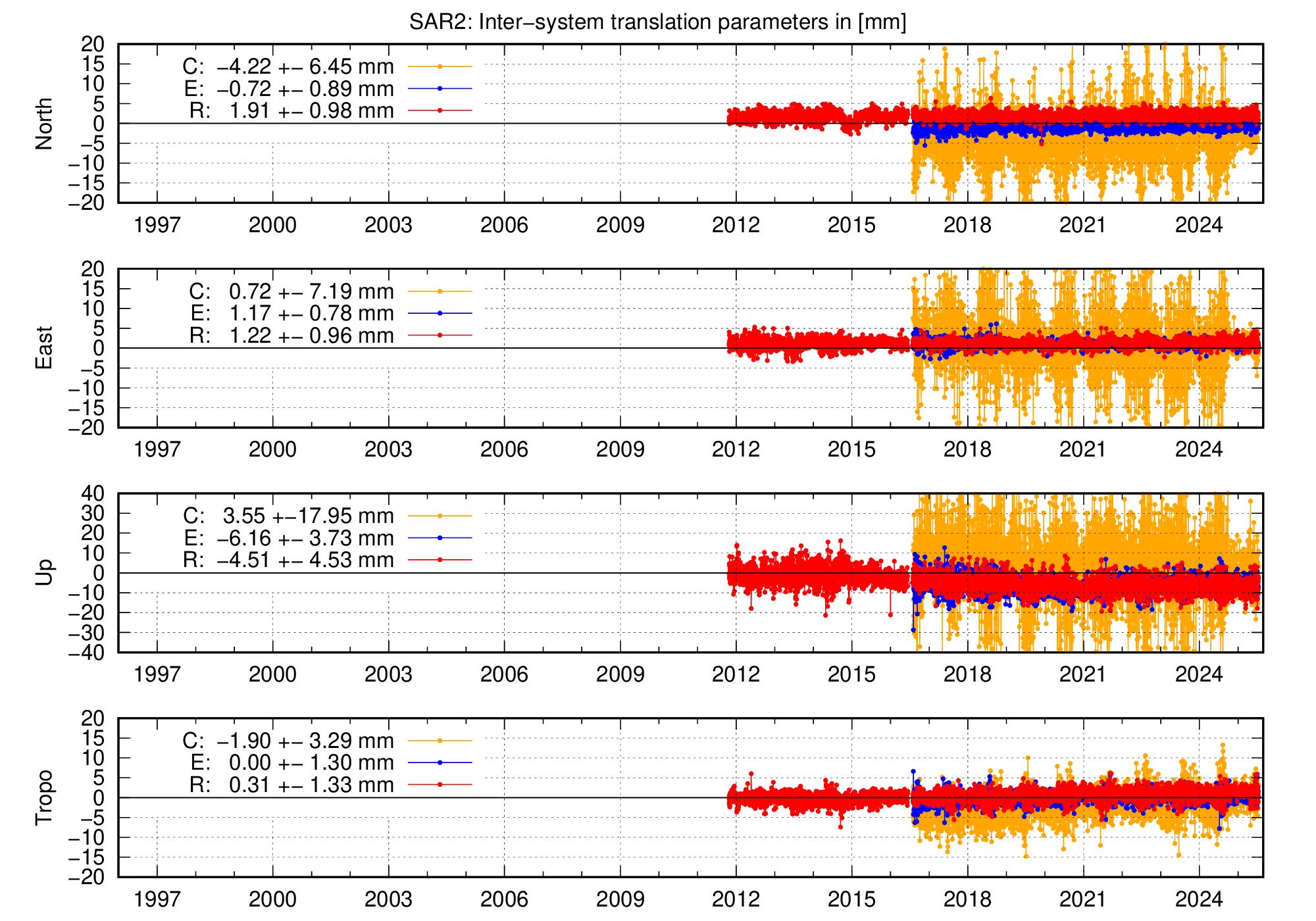 Long-term TRA time series of SAR2