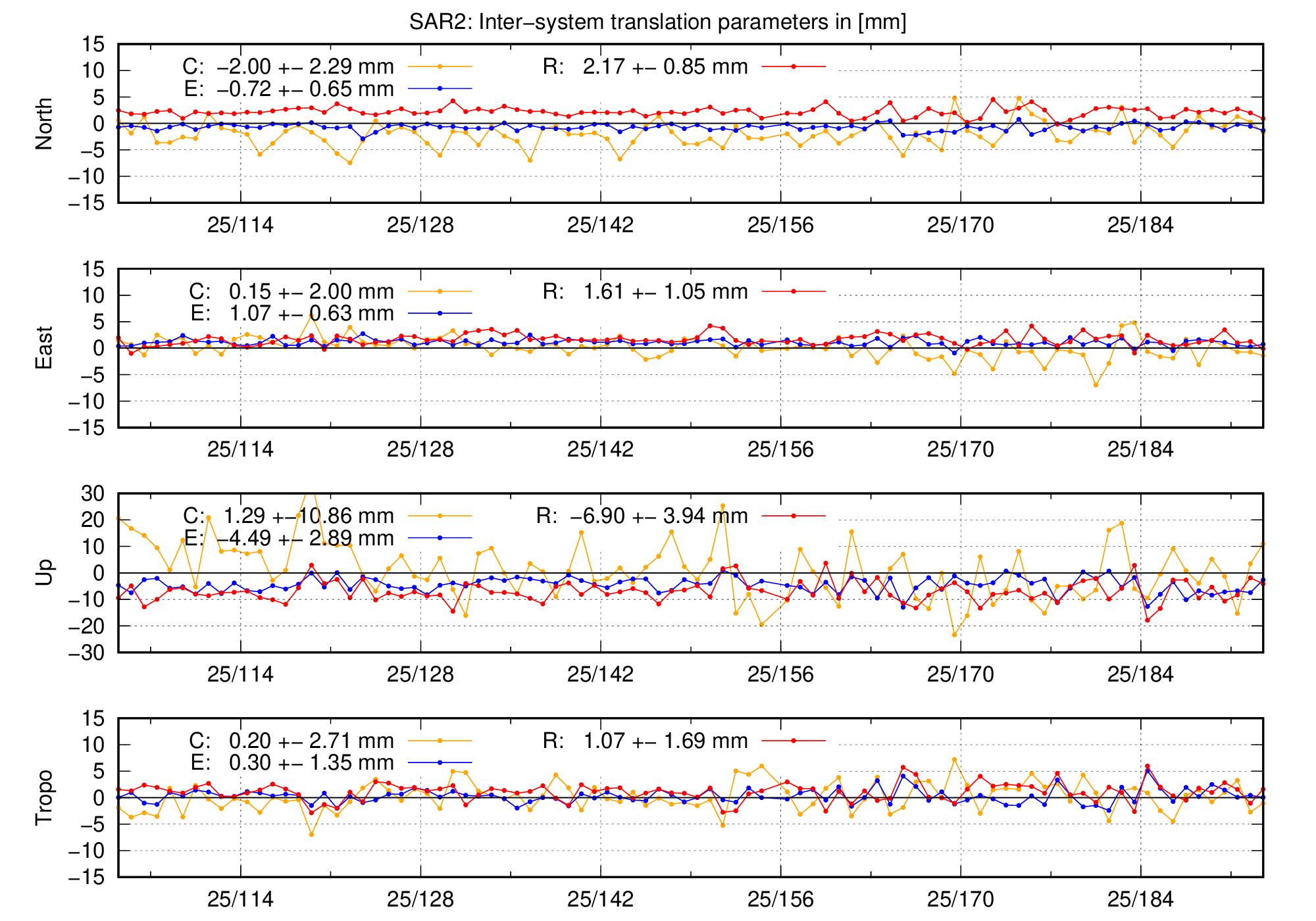 TRA time series of SAR2 last 2 months