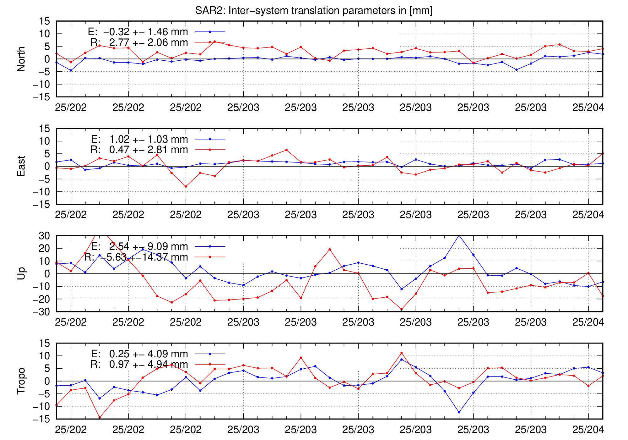 TRA time series of SAR2 for last days