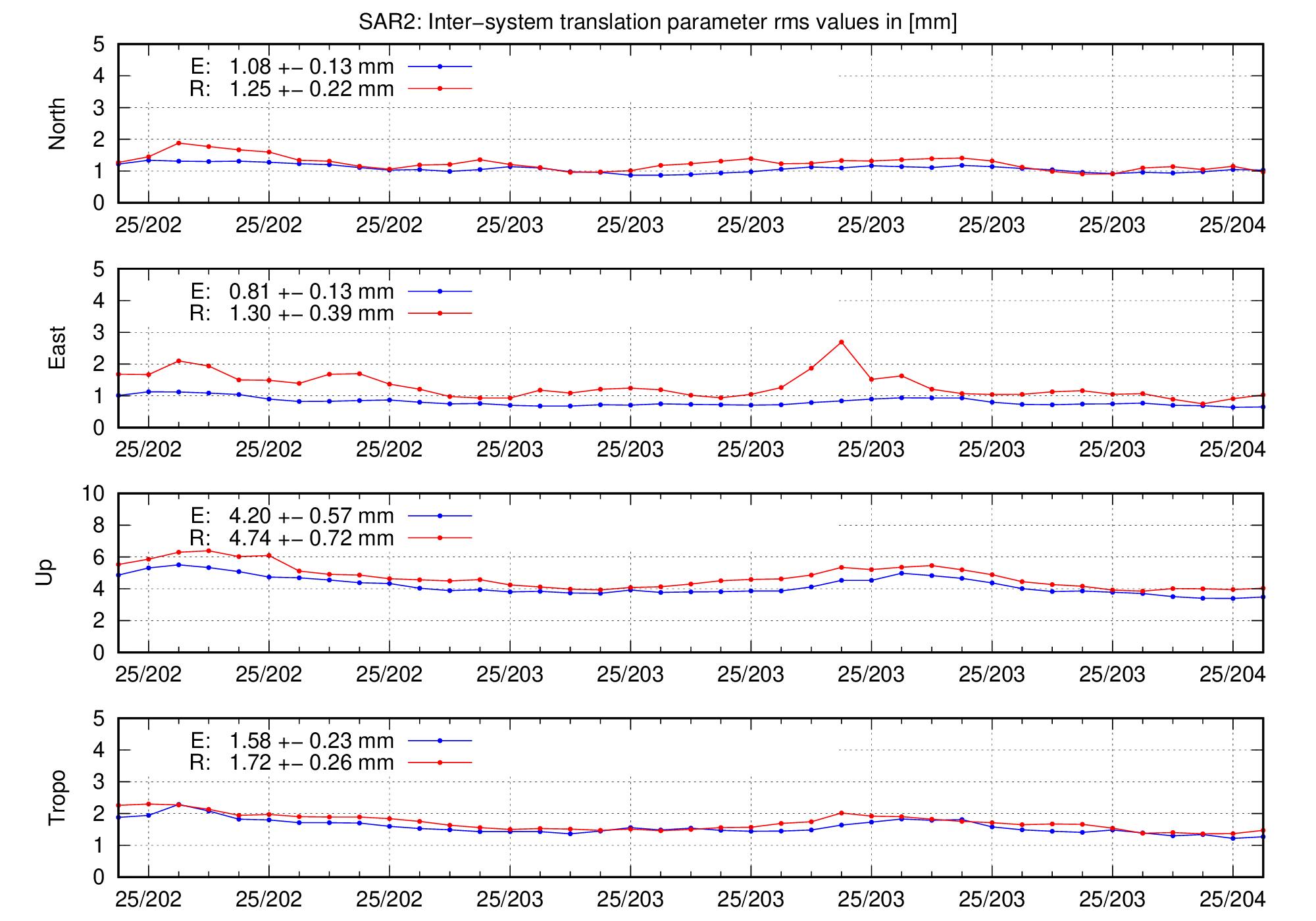 TRA rms time series of SAR2 for last days