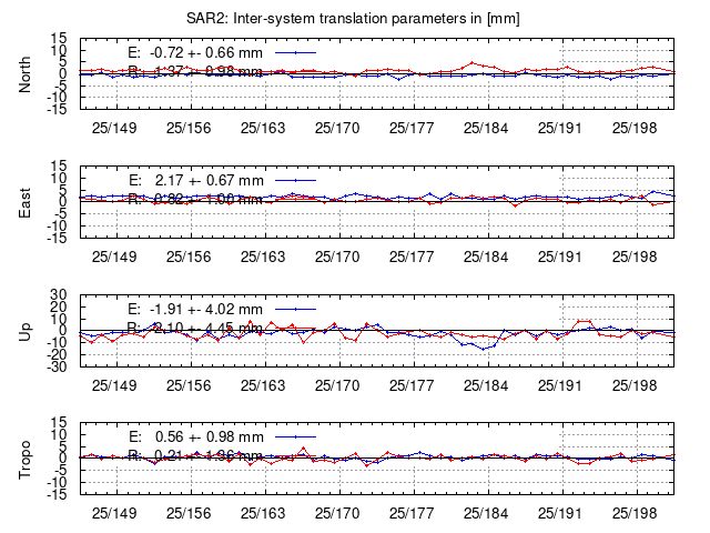 TRA time series of SAR2 last 2 weeks