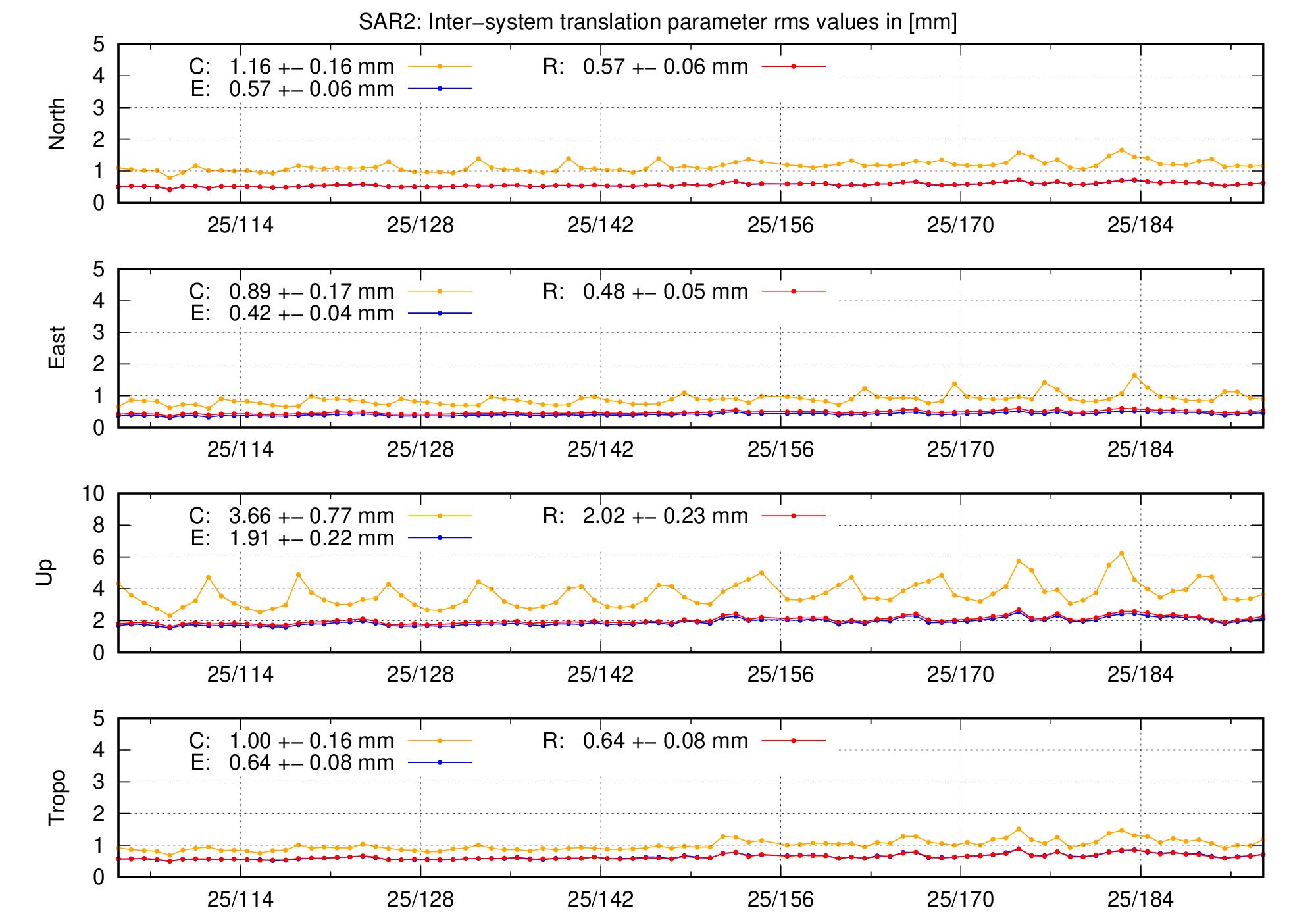 TRA rms time series of SAR2 last 2 months