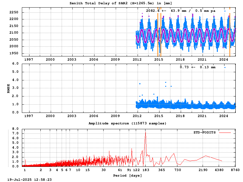Troposphere long-term (FODITS) for SAR2