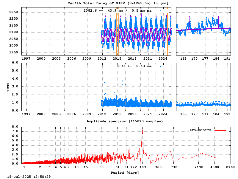 Troposphere long-term (FODITS) for SAR2 (Zoom)