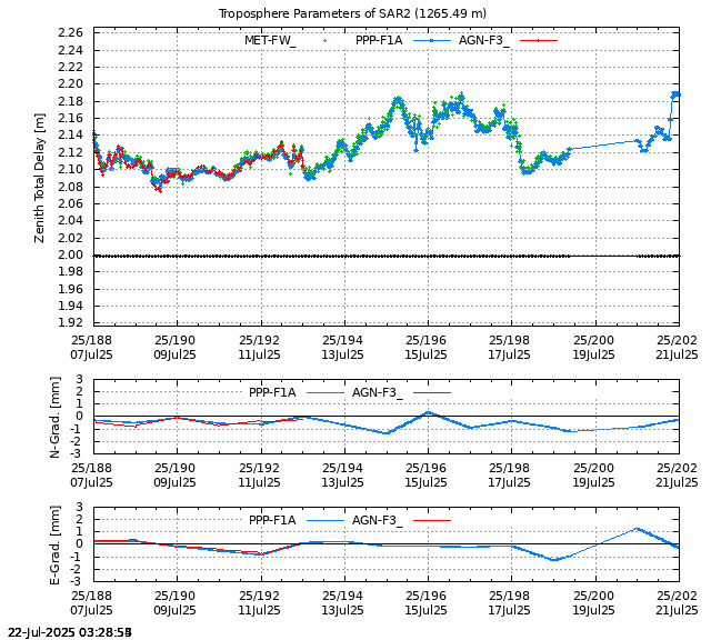 PPP: Troposphere last days of SAR2
