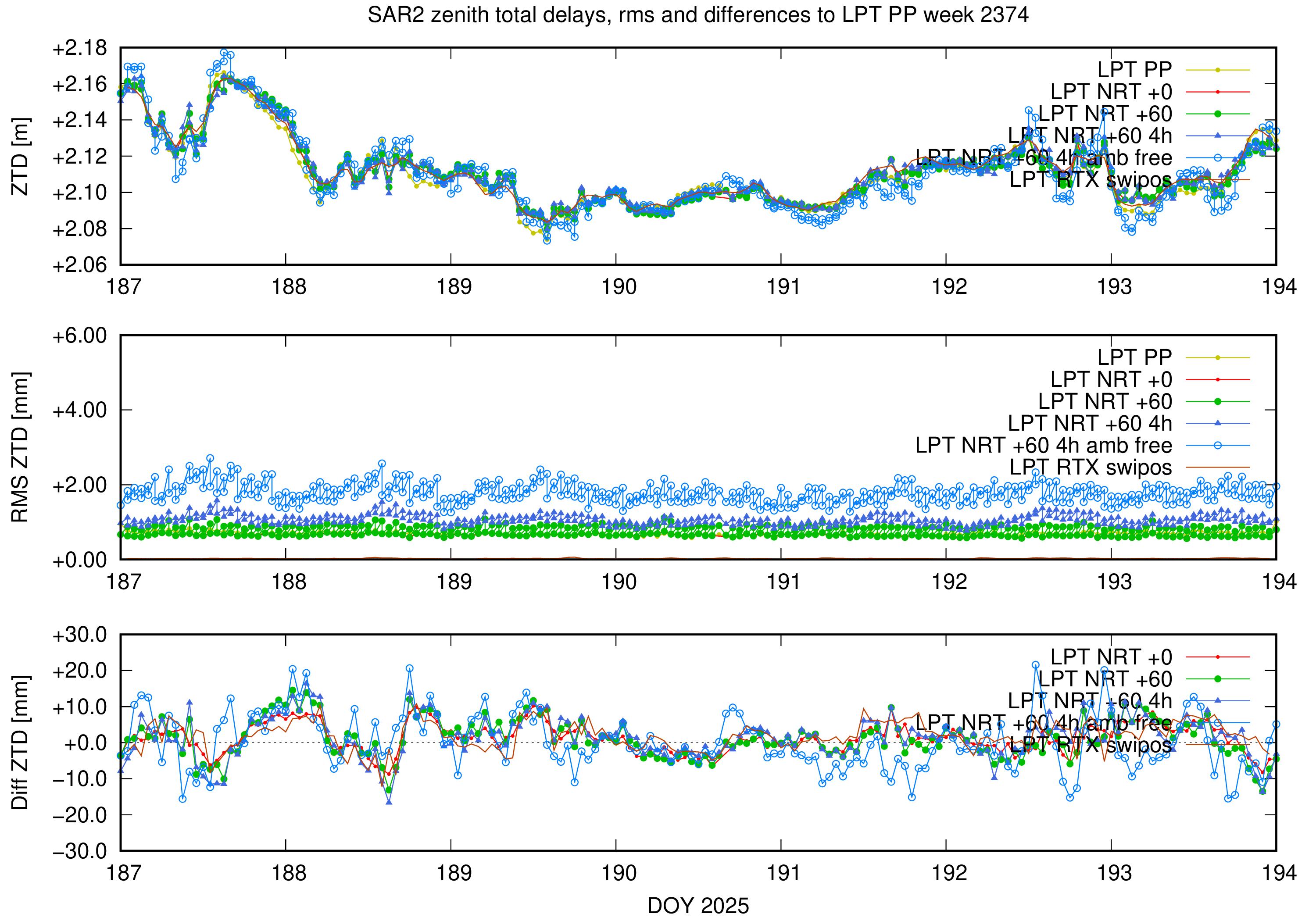 Troposphere weekly validation of SAR2