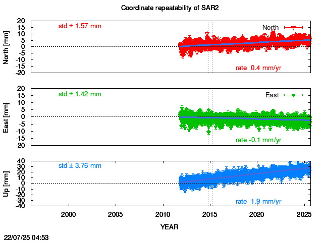 Long-term time series of SAR2 with vel.