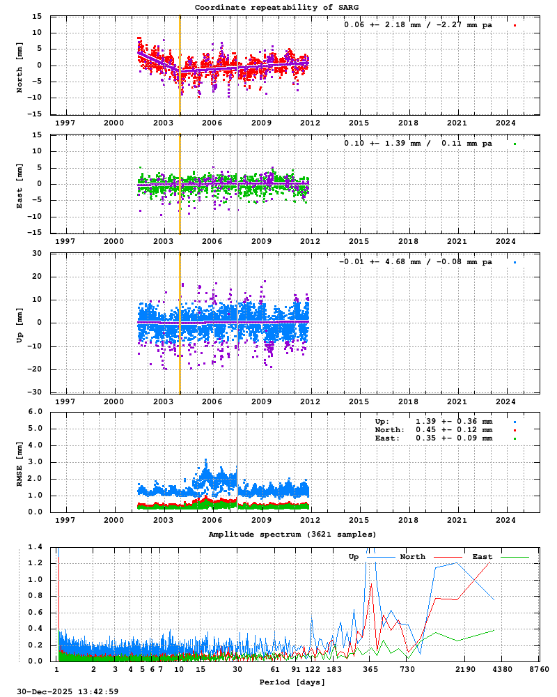 Long-term time series of SARG