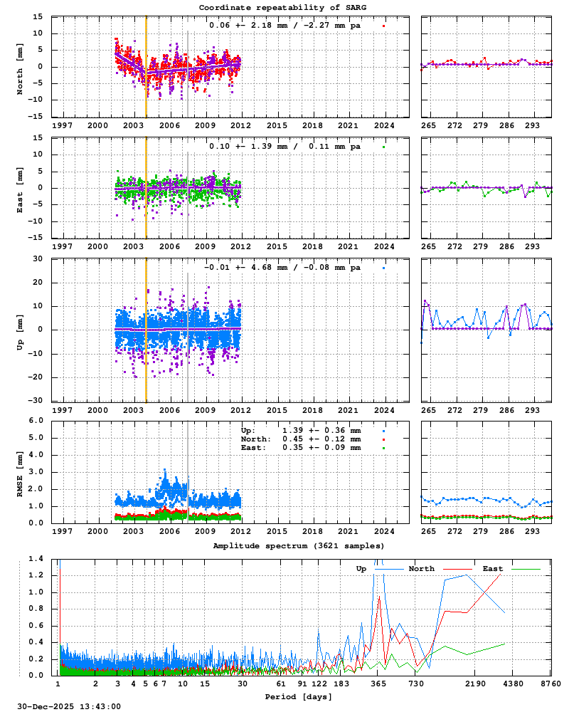 Long-term time series of SARG (Zoom)
