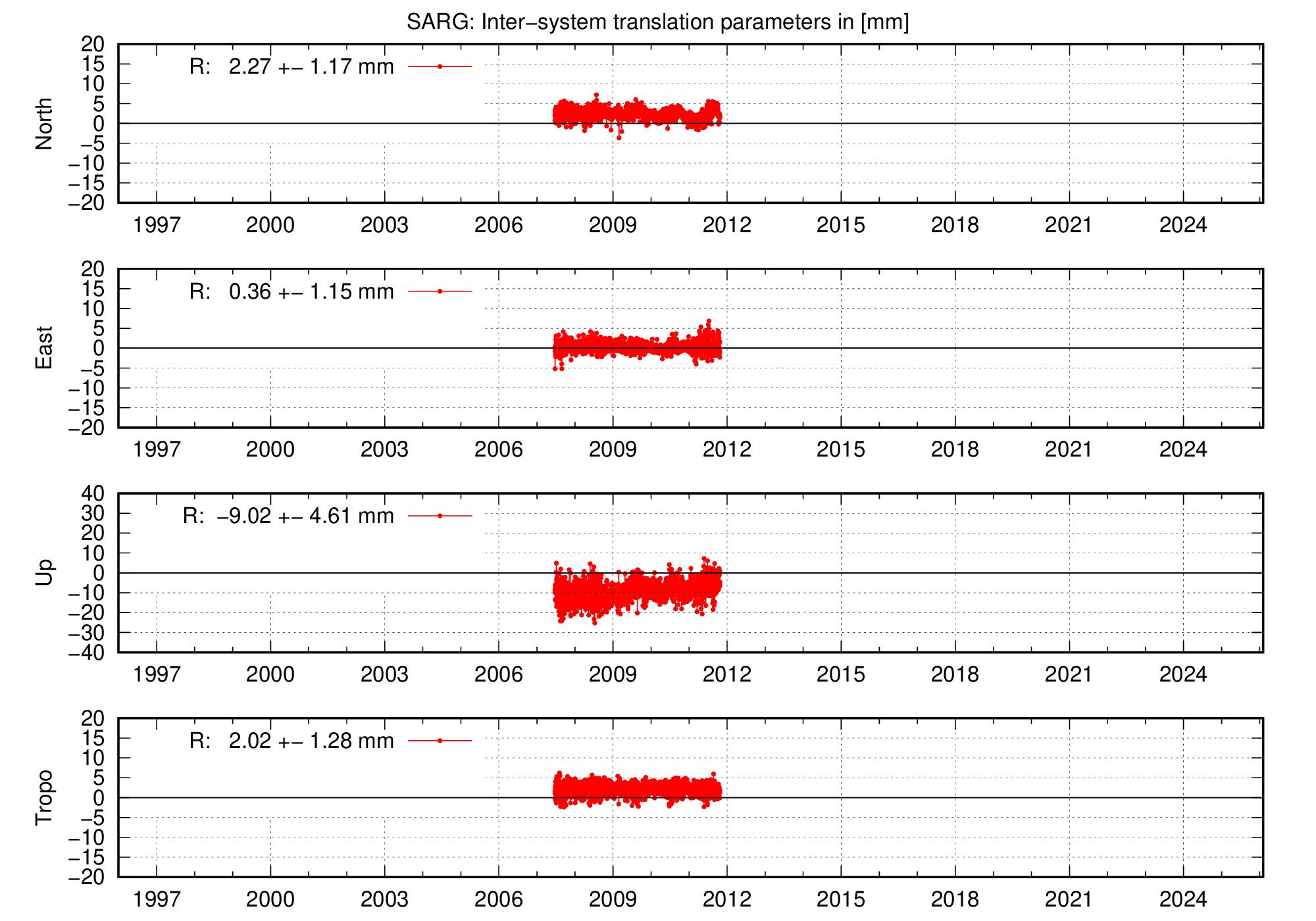 Long-term TRA time series of SARG