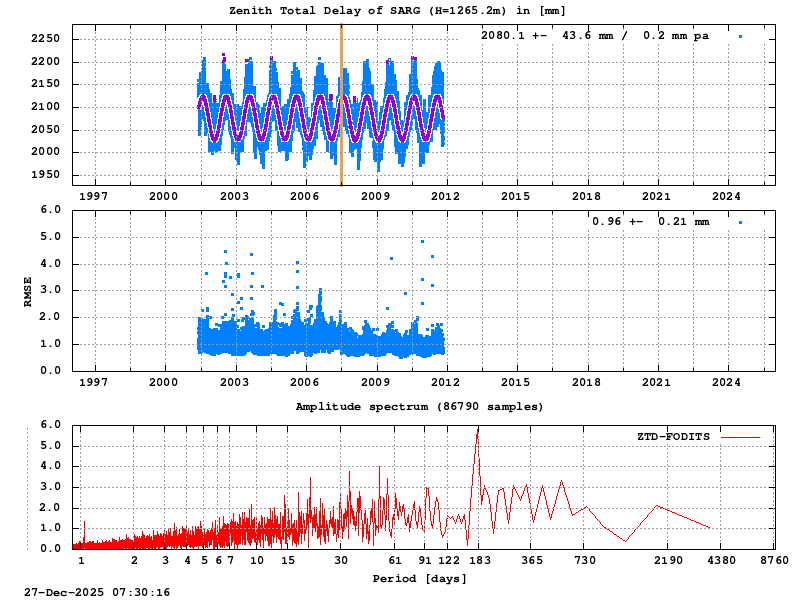 Troposphere long-term (FODITS) for SARG